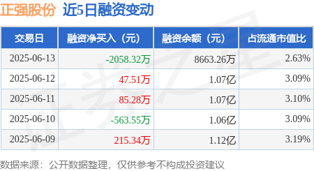 广源优配 正强股份：6月13日融资买入833.22万元，融资融券余额8663.26万元
