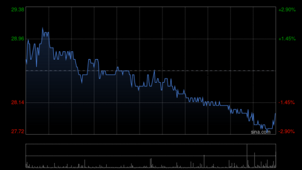 金牛股配资 苹果概念股午前普遍上涨 高伟电子及丘钛科技均涨超3%