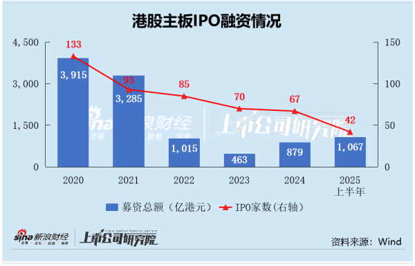 卓信宝配资 2025港股IPO半年报：恒瑞医药海外收入占比11%位居七家A to H公司倒数第二，发行折价25.6%最新折价5.5%