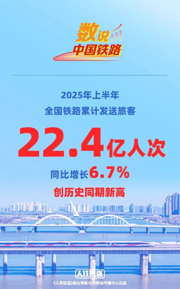 至德投资 创新高！今年上半年全国铁路累计发送旅客22.4亿人次