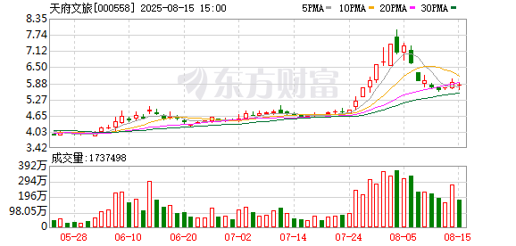 倍加网配资 天府文旅：签署系列战略合作框架协议