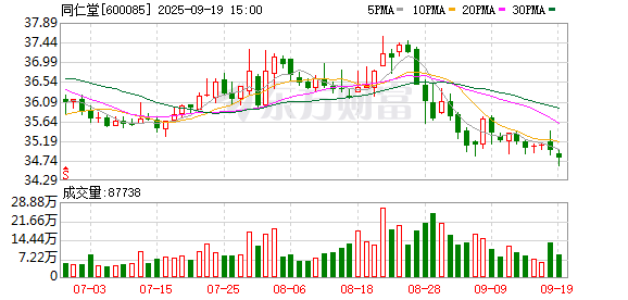 贵丰配资 同仁堂业绩“原地踏步”